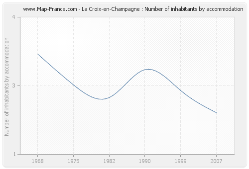 La Croix-en-Champagne : Number of inhabitants by accommodation